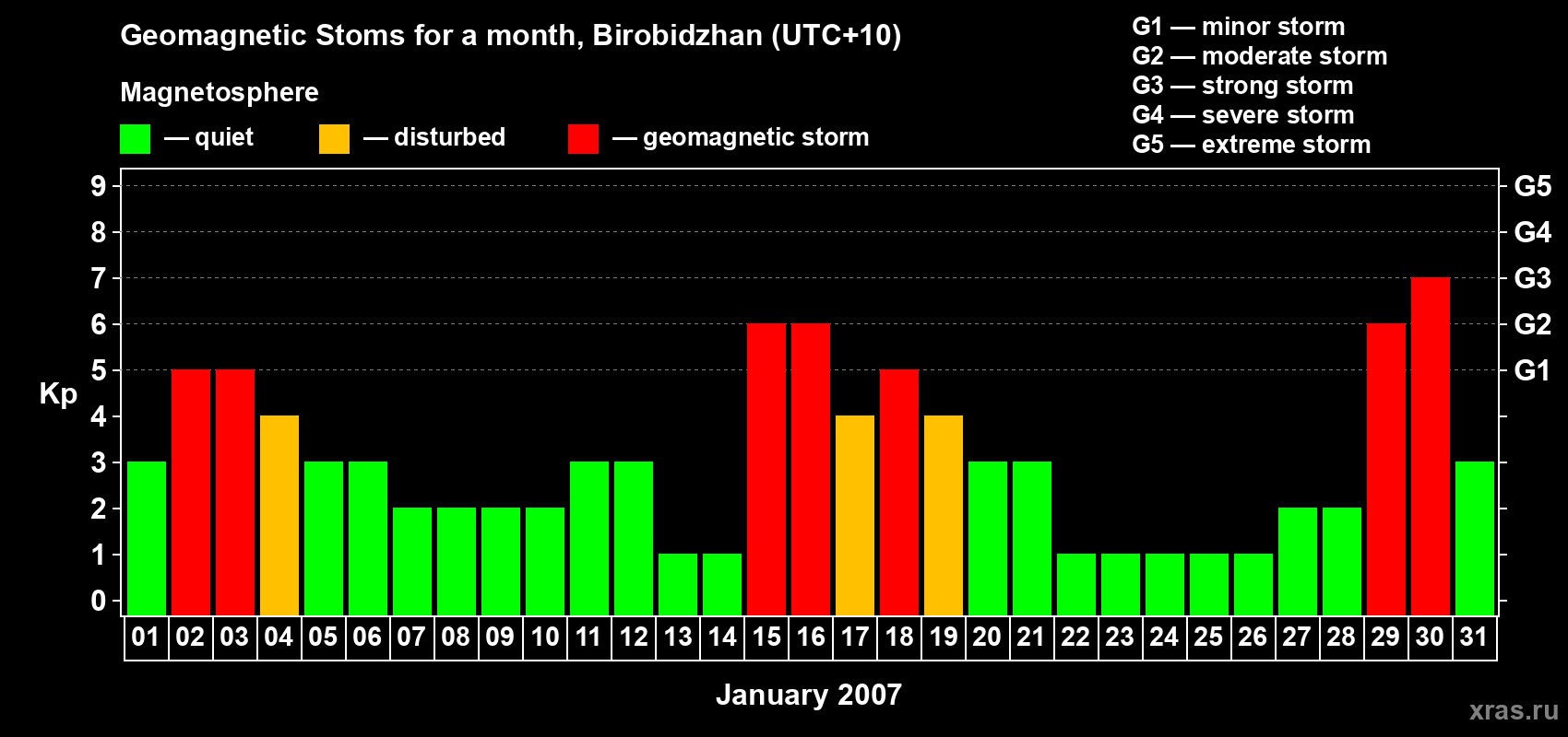 Changes in the maximum daily geomagnetic index Kp in January 2007