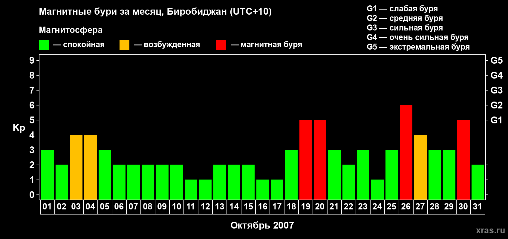 Изменения геомагнитного индекса Kp в октябре 2007 года