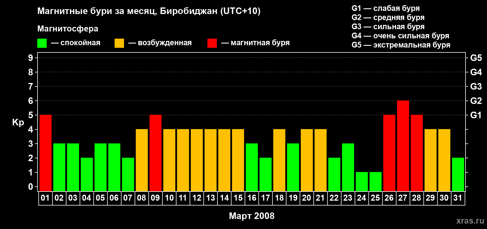 Изменения геомагнитного индекса Kp в марте 2008 года