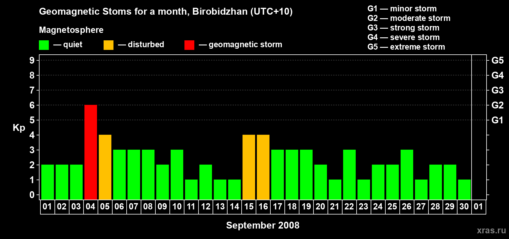 Changes in the maximum daily geomagnetic index Kp in September 2008
