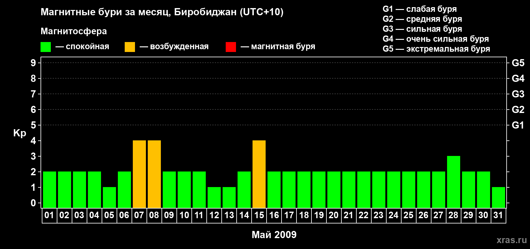 Изменения геомагнитного индекса Kp в мае 2009 года