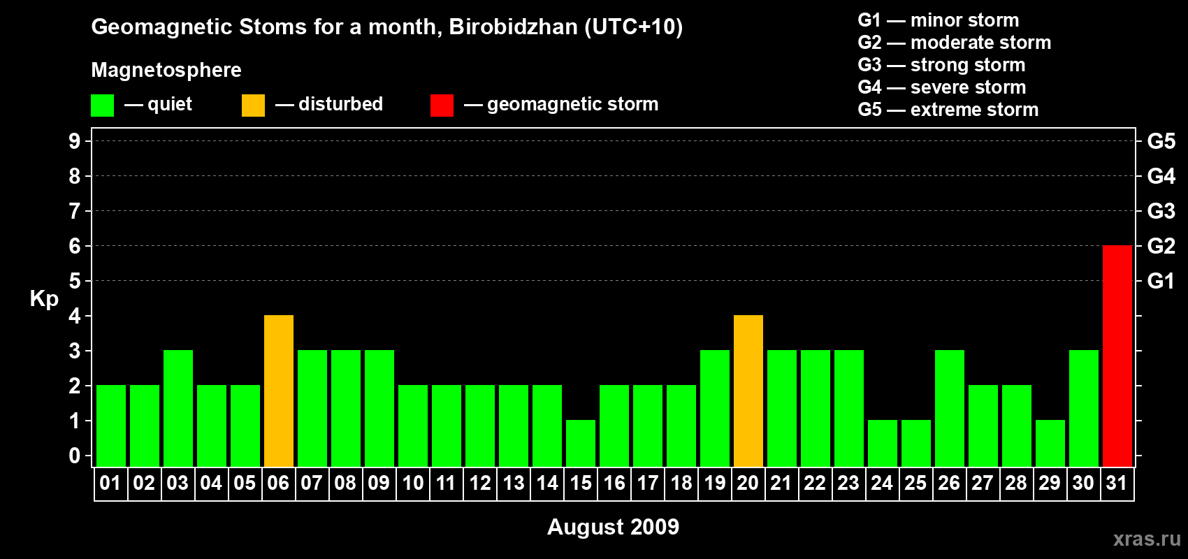 Changes in the maximum daily geomagnetic index Kp in August 2009