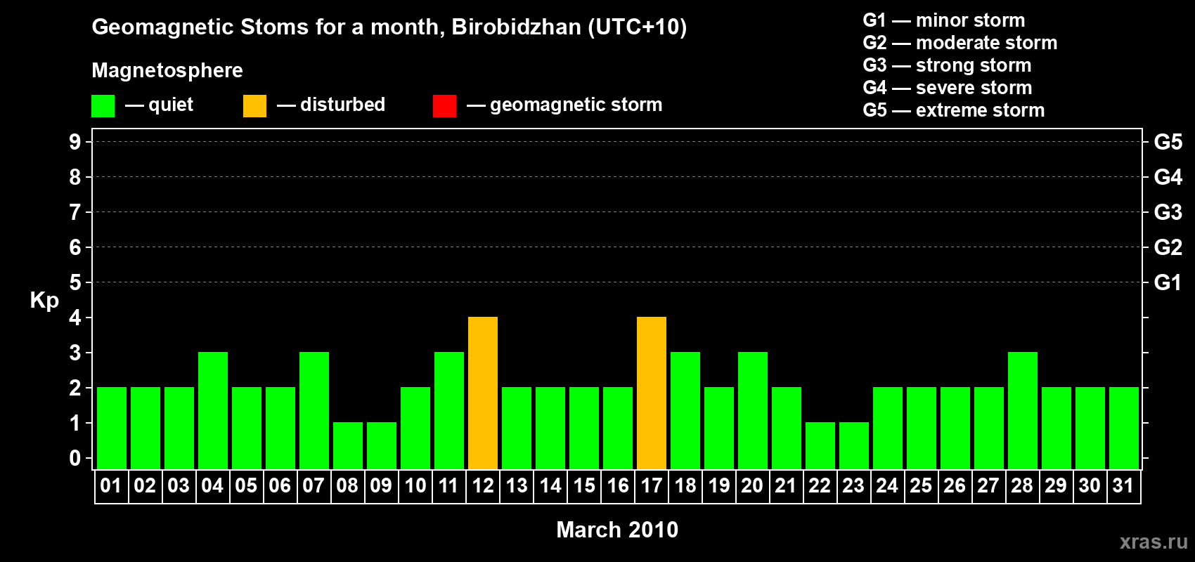 Changes in the maximum daily geomagnetic index Kp in March 2010