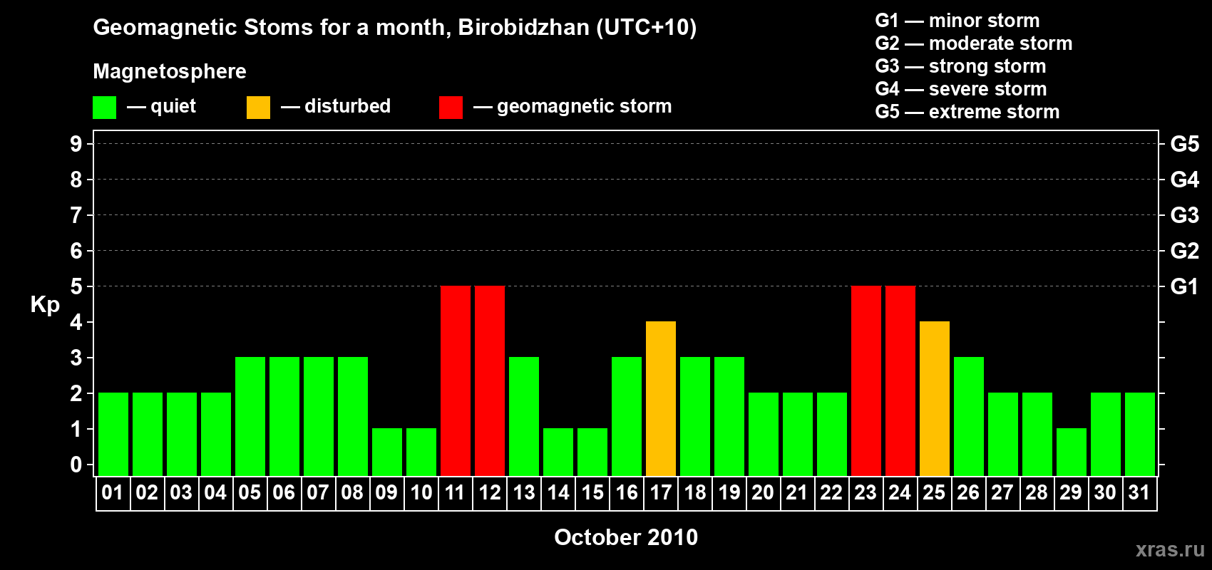 Changes in the maximum daily geomagnetic index Kp in October 2010