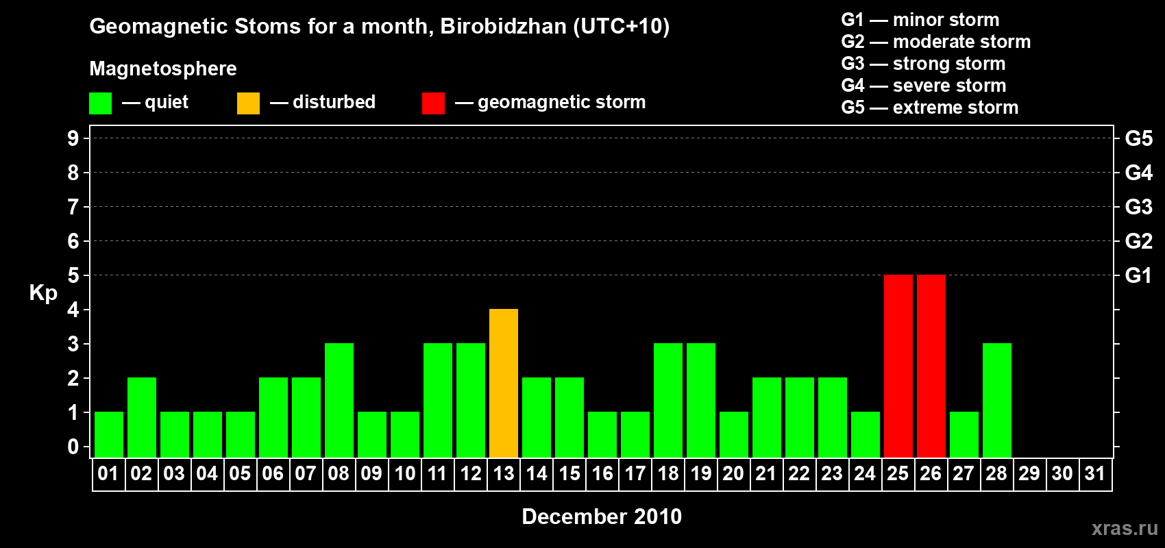 Changes in the maximum daily geomagnetic index Kp in December 2010