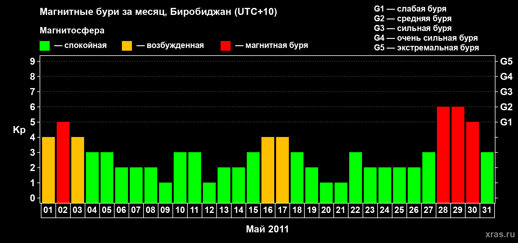 Изменения геомагнитного индекса Kp в мае 2011 года