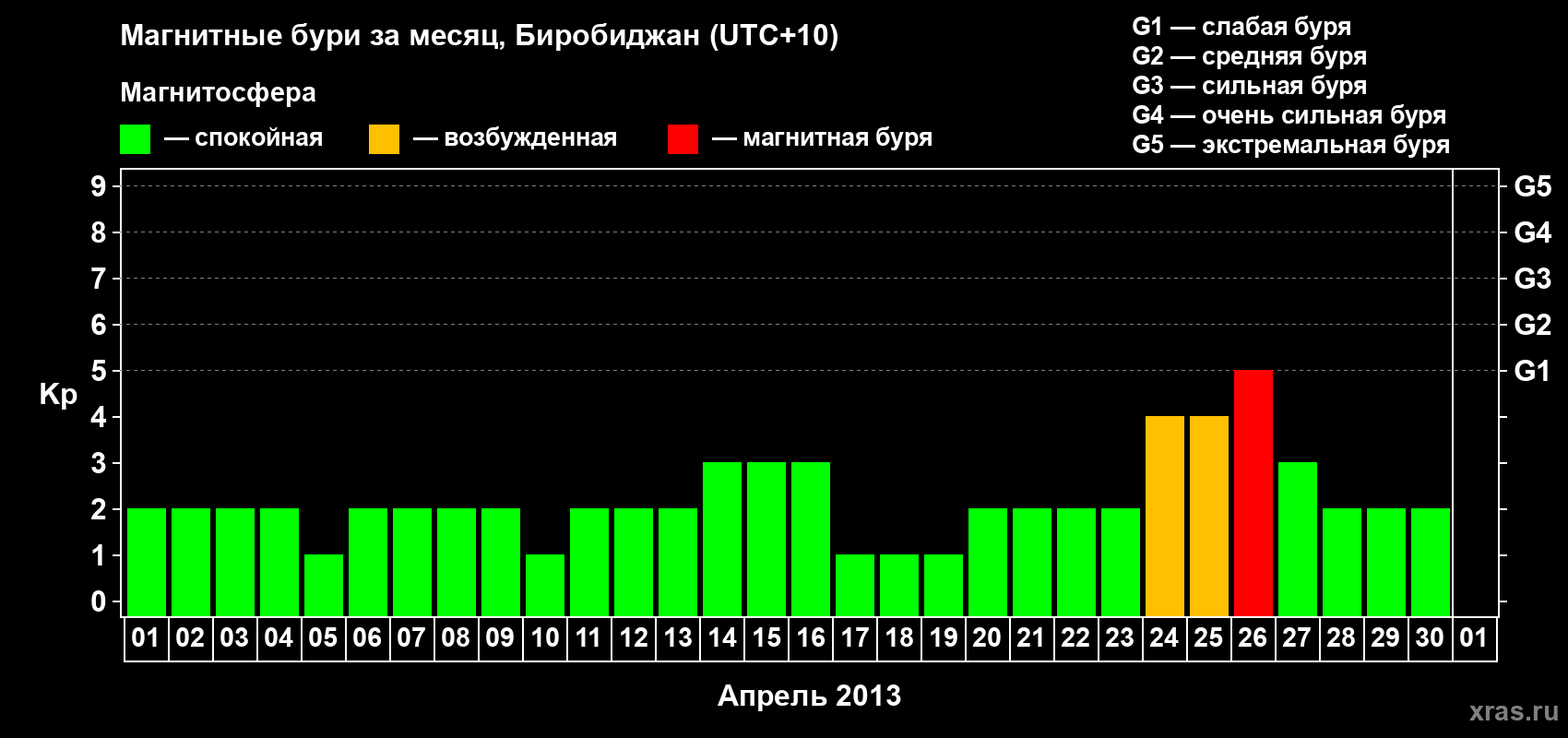 Изменения геомагнитного индекса Kp в апреле 2013 года