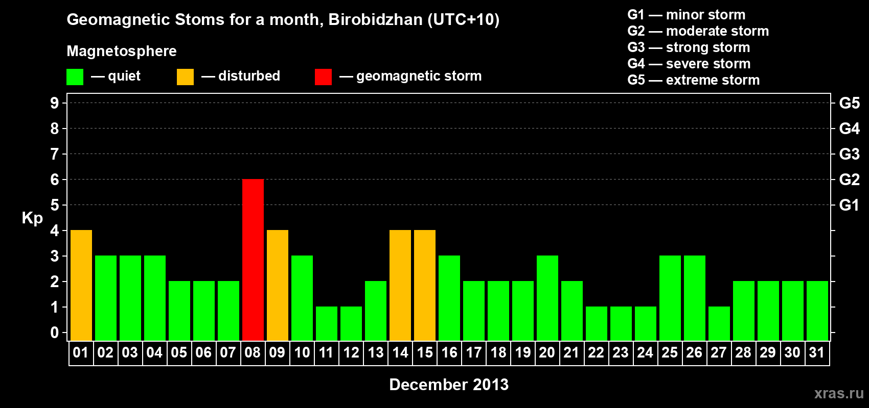 Changes in the maximum daily geomagnetic index Kp in December 2013