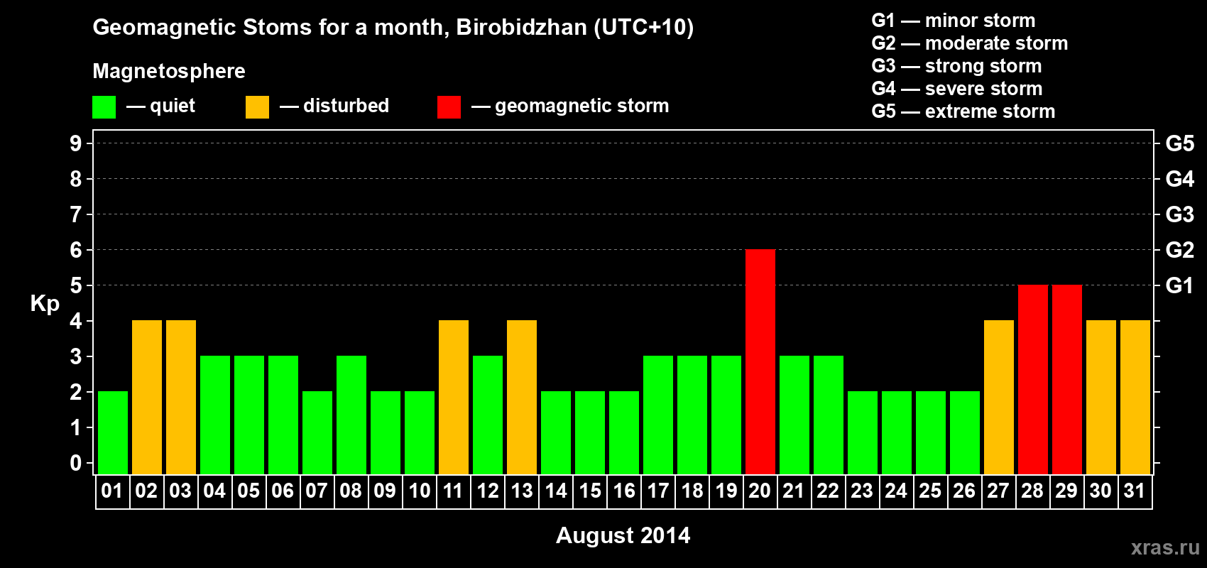 Changes in the maximum daily geomagnetic index Kp in August 2014