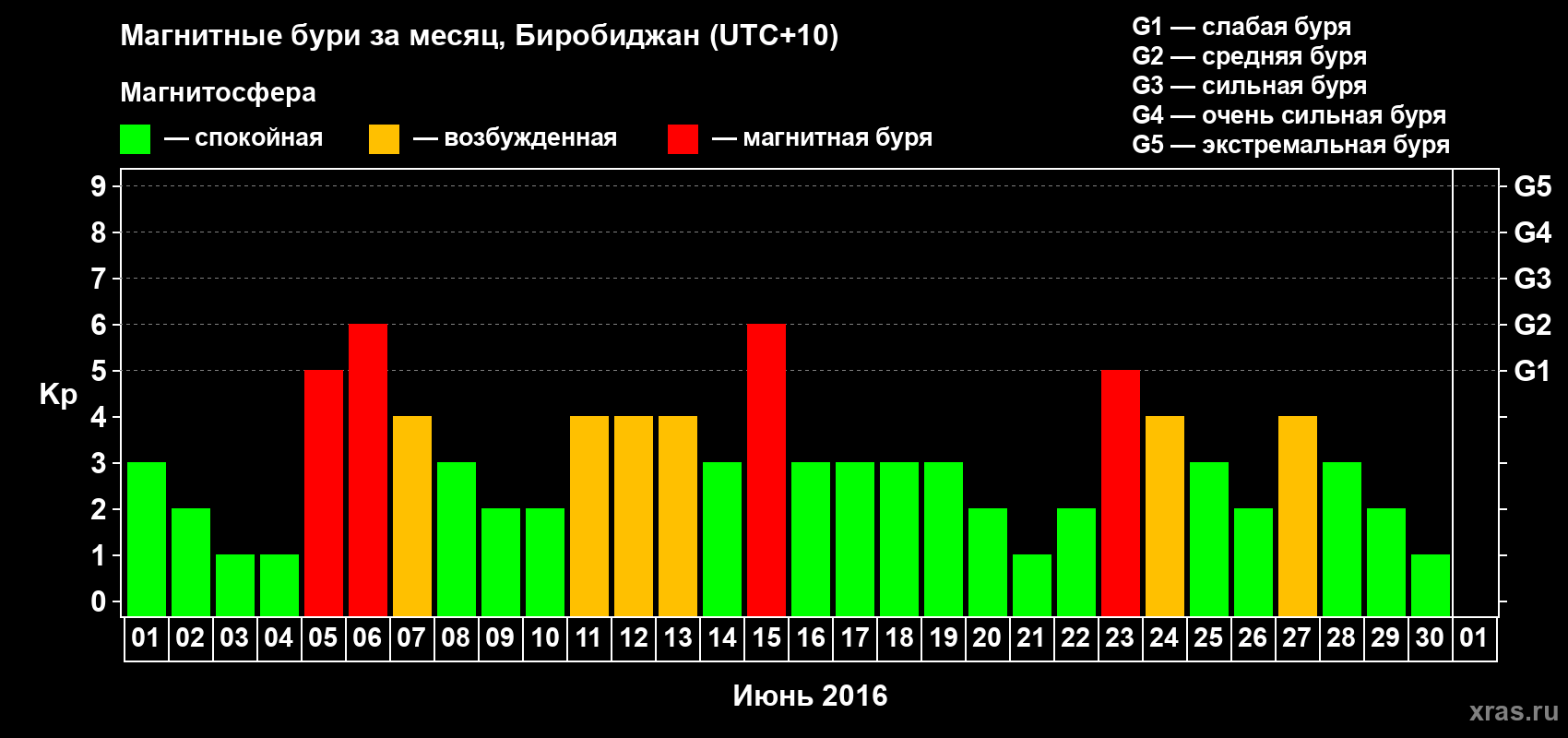 Изменения геомагнитного индекса Kp в июне 2016 года