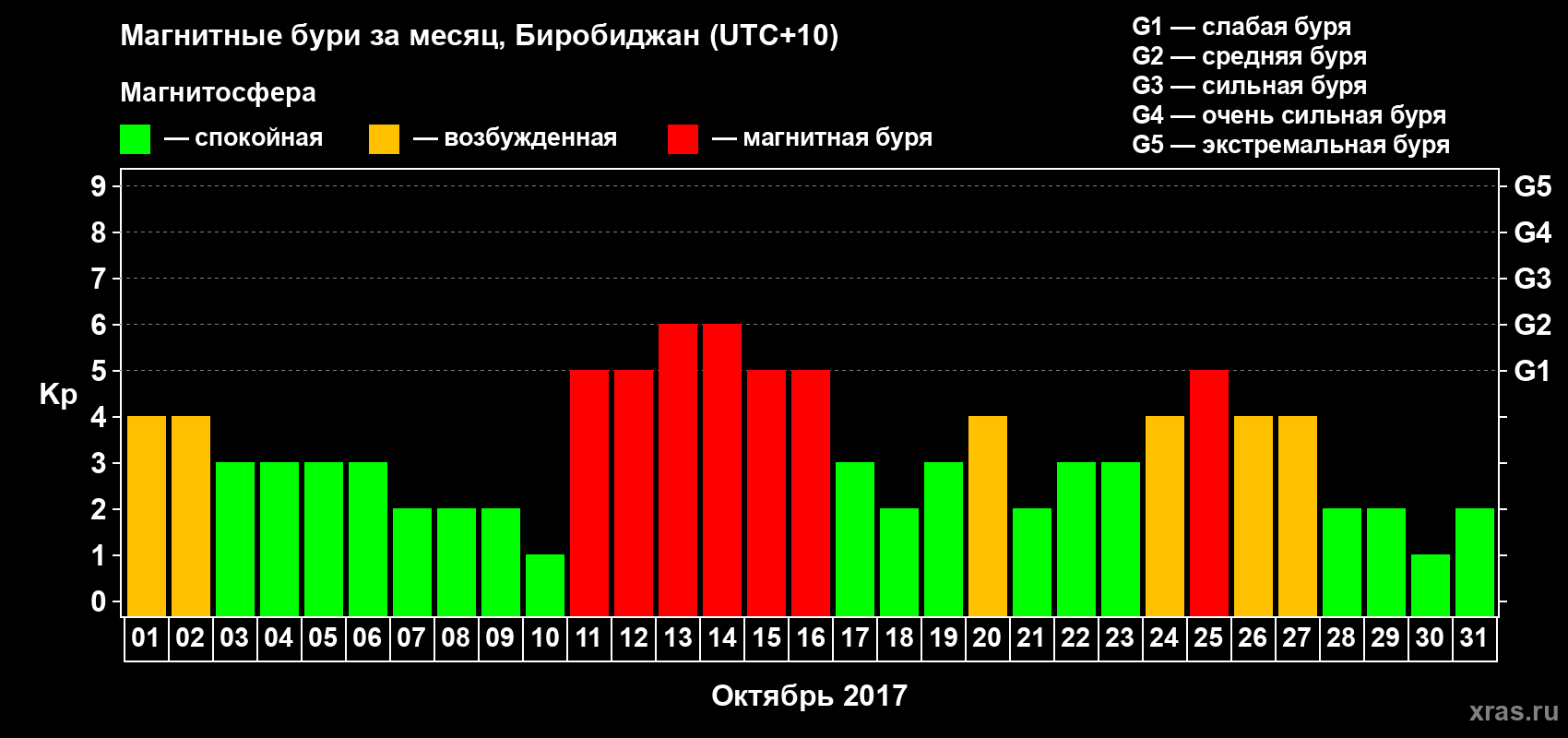 Изменения геомагнитного индекса Kp в октябре 2017 года