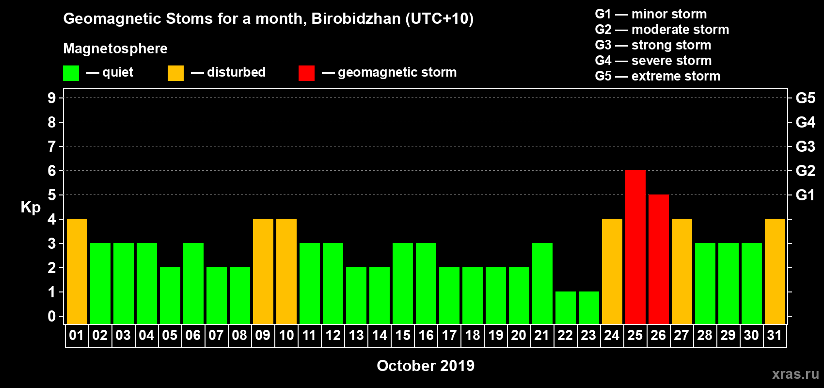 Changes in the maximum daily geomagnetic index Kp in October 2019