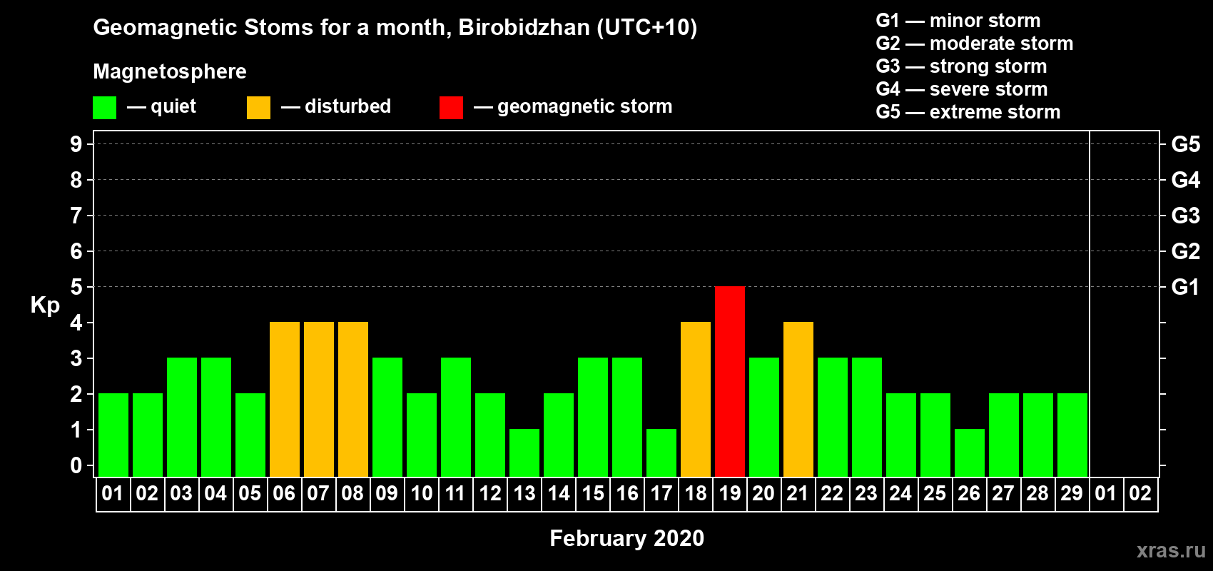 Changes in the maximum daily geomagnetic index Kp in February 2020