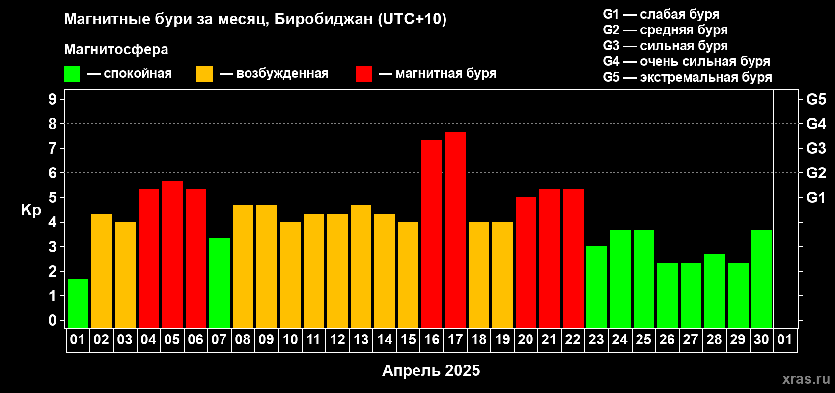 Изменения геомагнитного индекса Kp в апреле 2025 года