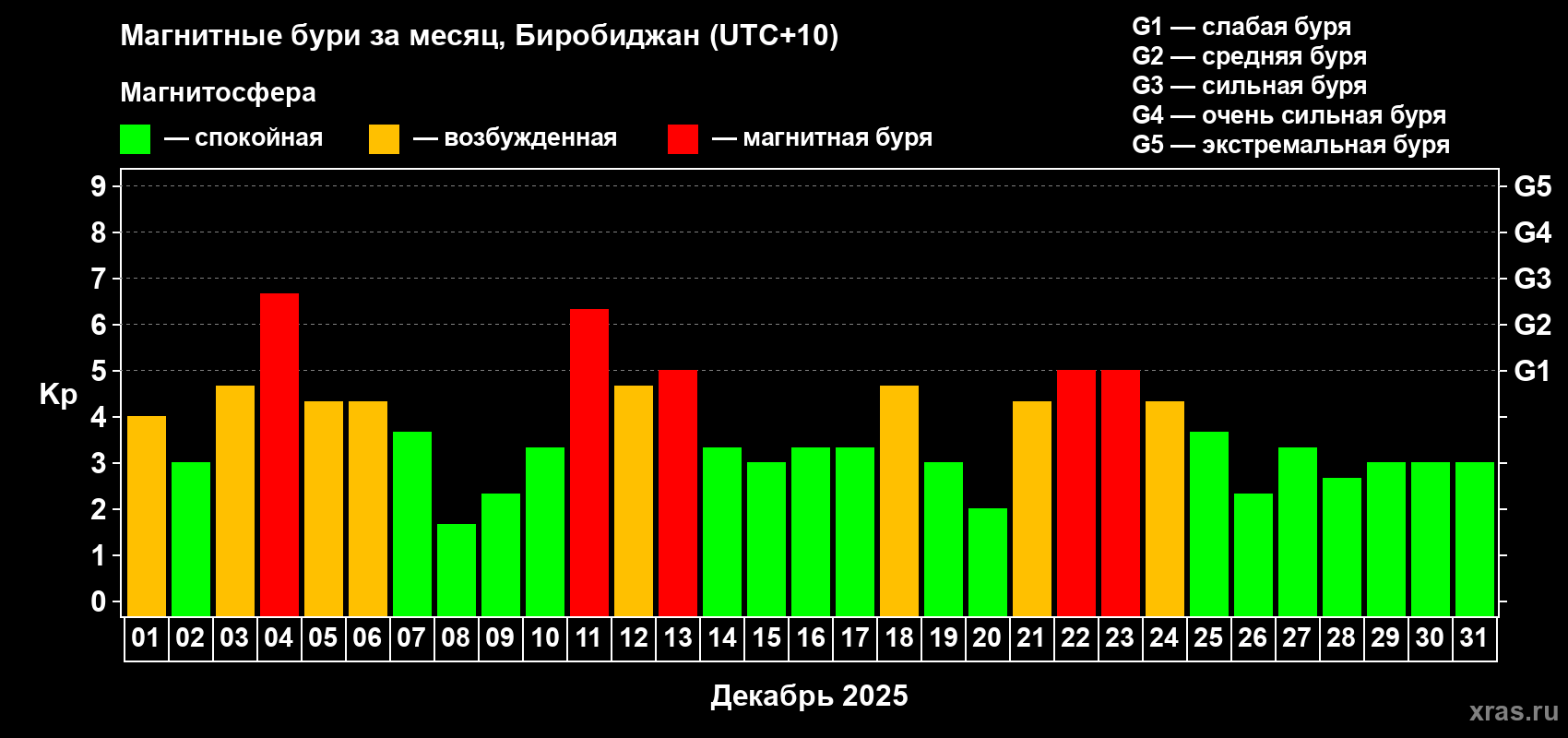 Изменения геомагнитного индекса Kp в декабре 2025 года