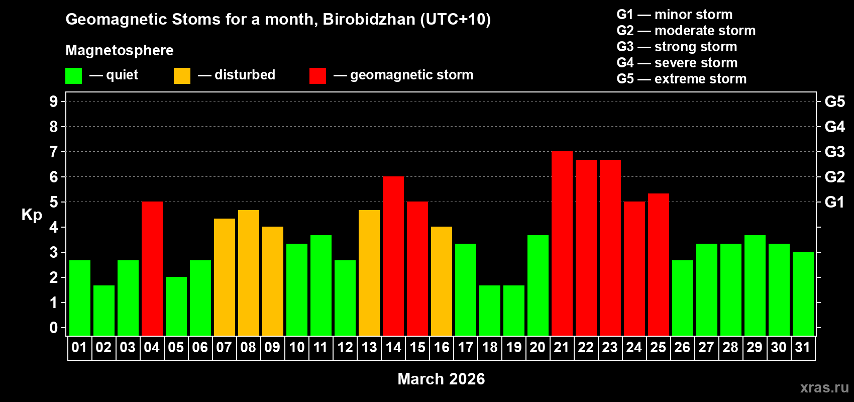 Changes in the maximum daily geomagnetic index Kp in March 2026