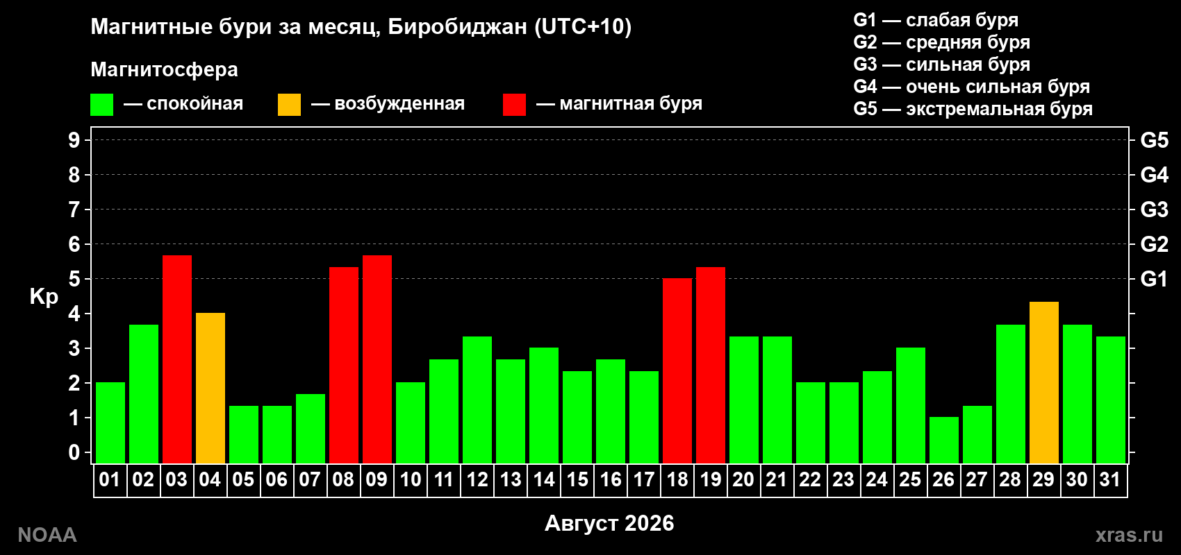 Суточный индекс Kp в августе 2026 года