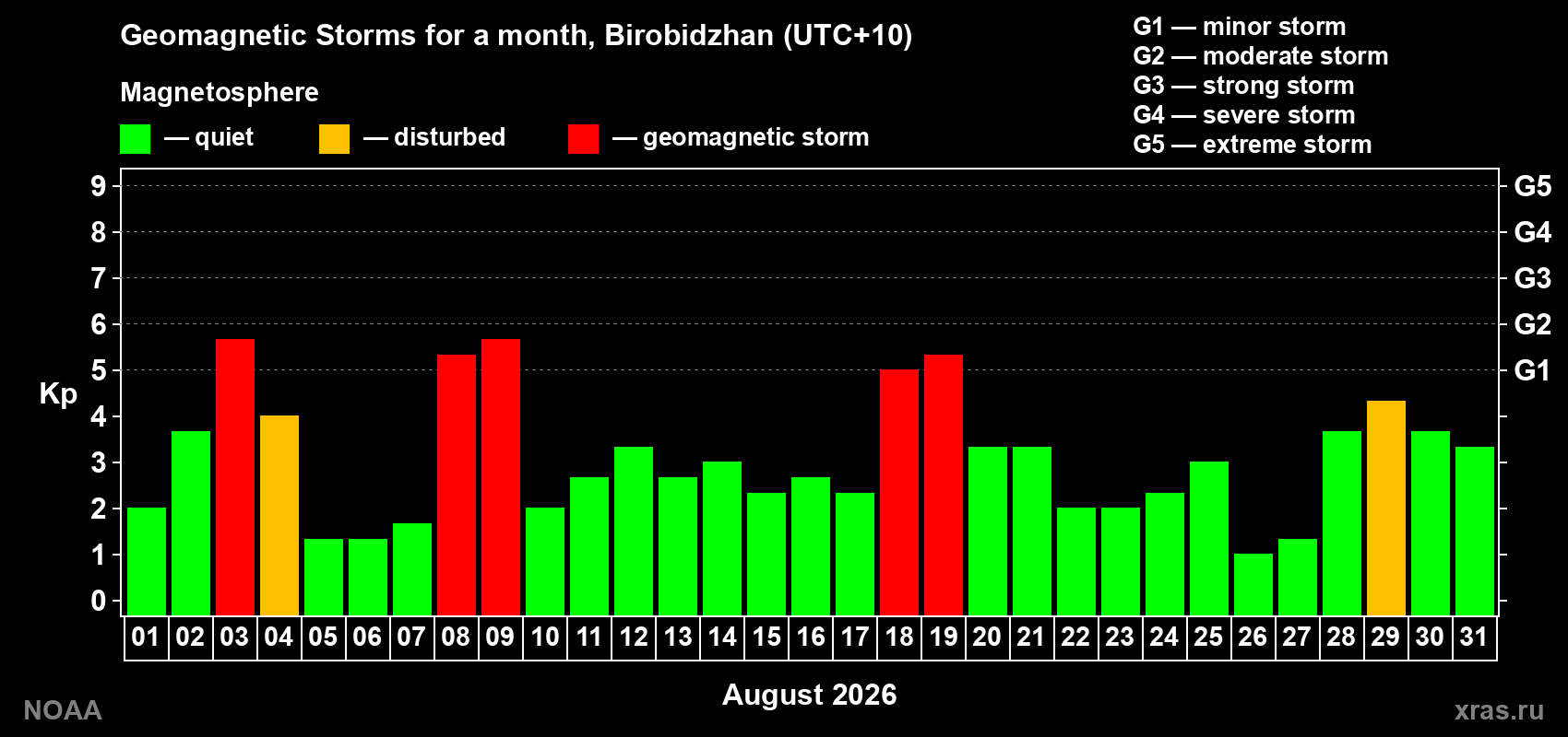 Daily Kp index in August 2026