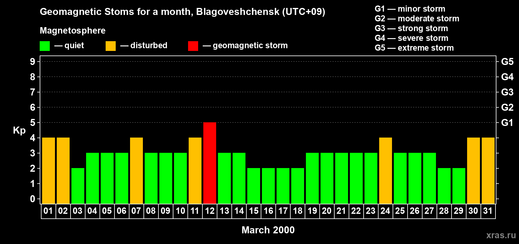 Changes in the maximum daily geomagnetic index Kp in March 2000