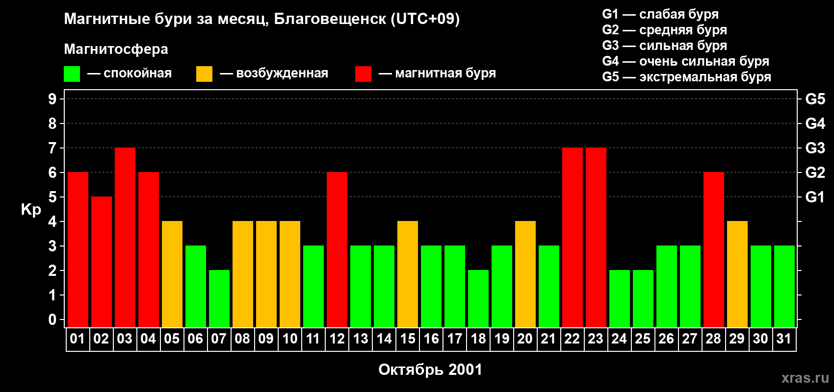 Изменения геомагнитного индекса Kp в октябре 2001 года