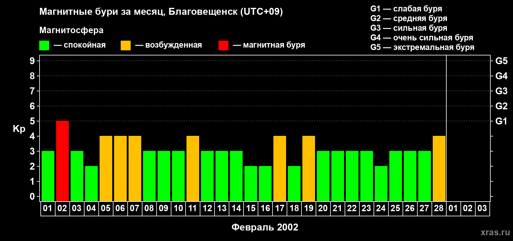 Изменения геомагнитного индекса Kp в феврале 2002 года
