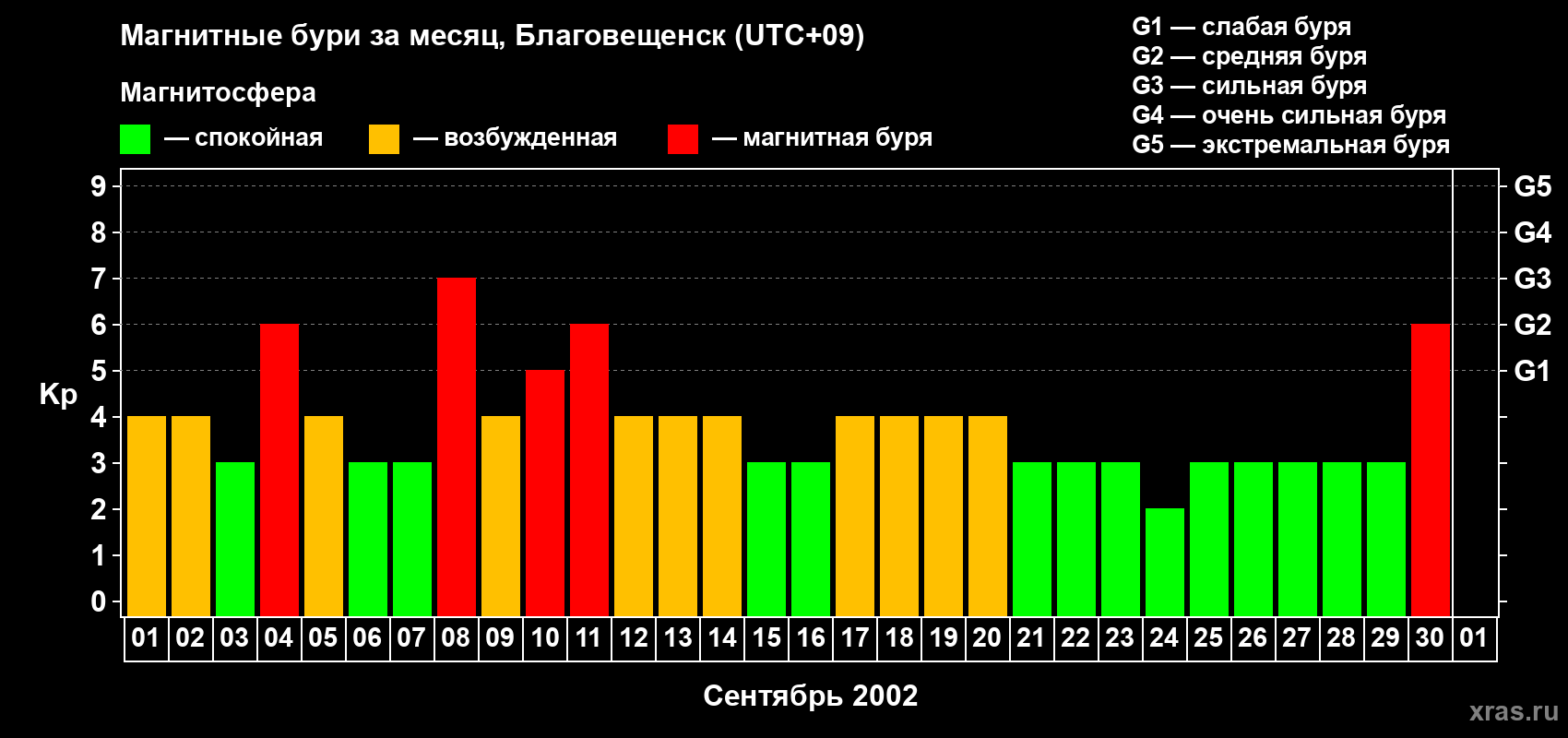 Изменения геомагнитного индекса Kp в сентябре 2002 года