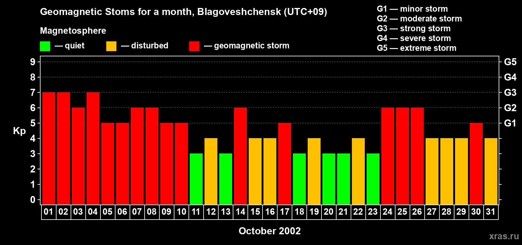 Changes in the maximum daily geomagnetic index Kp in October 2002