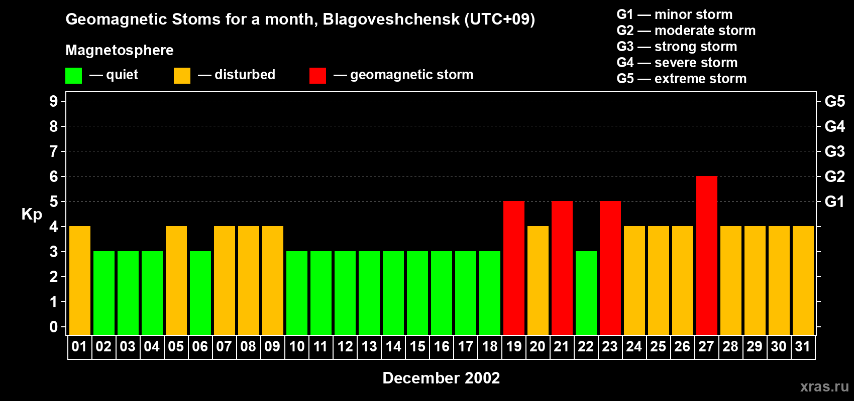 Changes in the maximum daily geomagnetic index Kp in December 2002