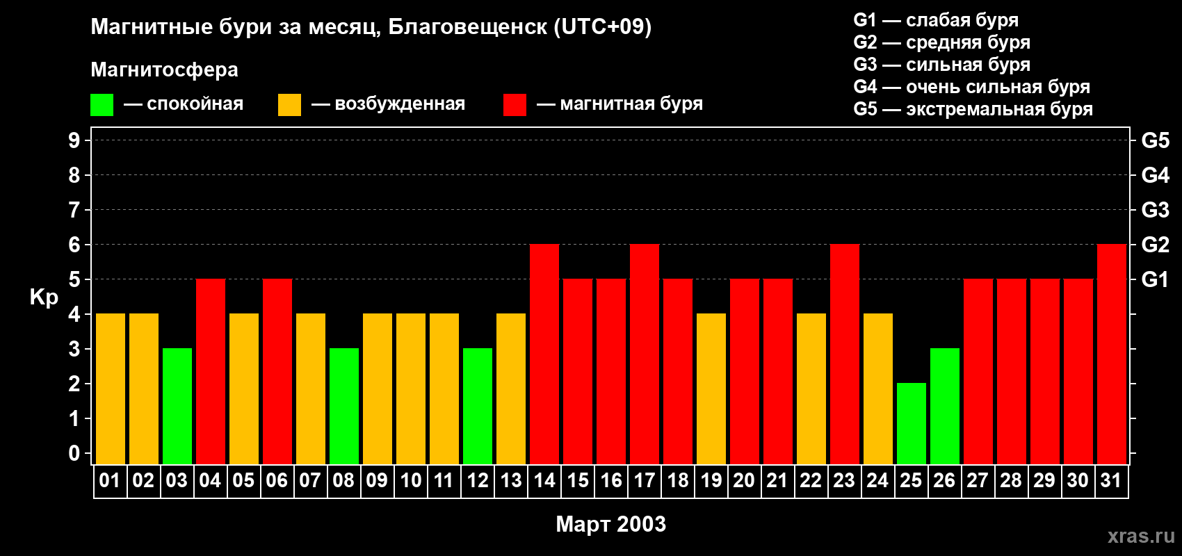Изменения геомагнитного индекса Kp в марте 2003 года