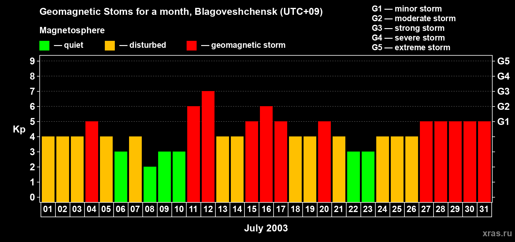 Changes in the maximum daily geomagnetic index Kp in July 2003