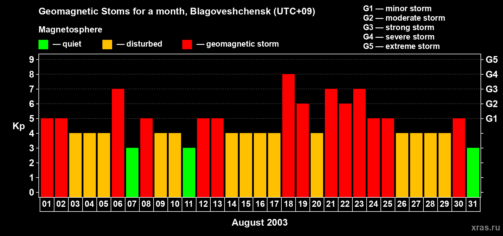 Changes in the maximum daily geomagnetic index Kp in August 2003