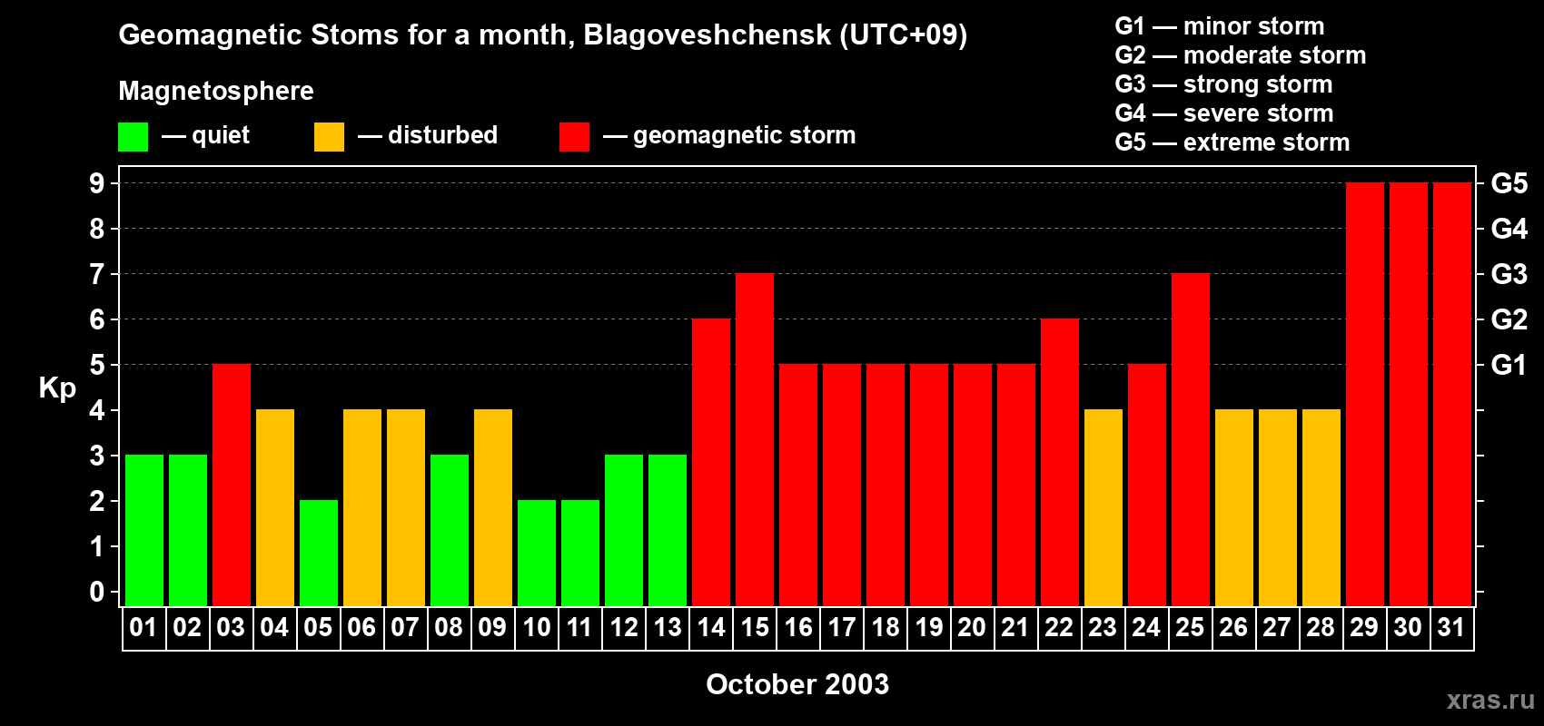 Changes in the maximum daily geomagnetic index Kp in October 2003