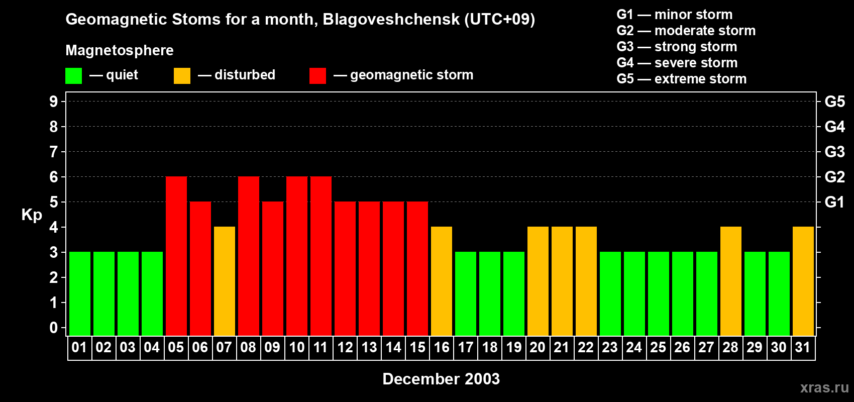 Changes in the maximum daily geomagnetic index Kp in December 2003