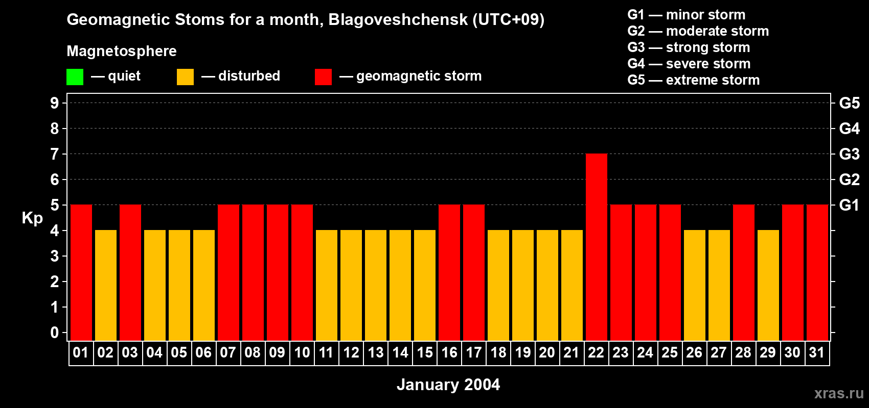 Changes in the maximum daily geomagnetic index Kp in January 2004
