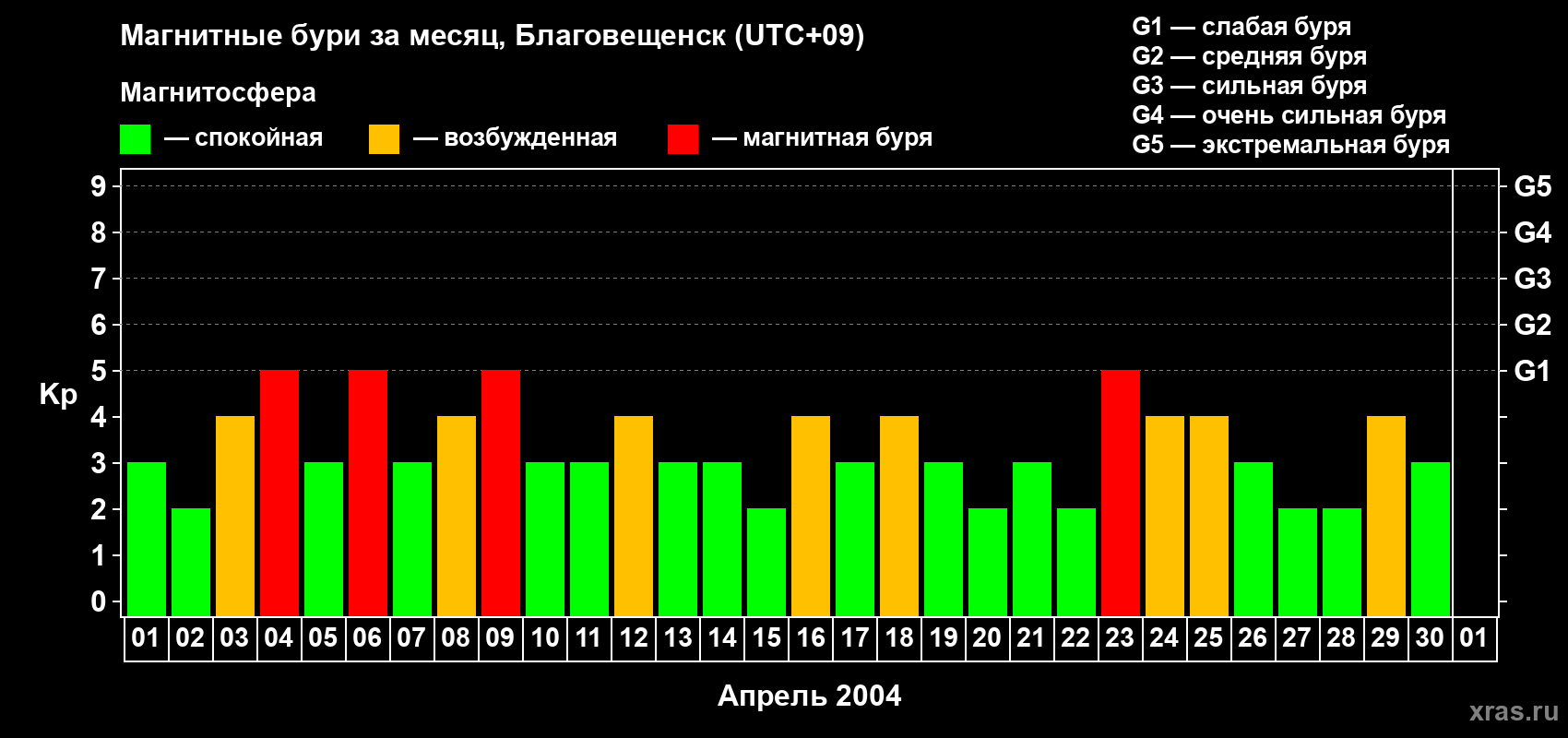 Изменения геомагнитного индекса Kp в апреле 2004 года