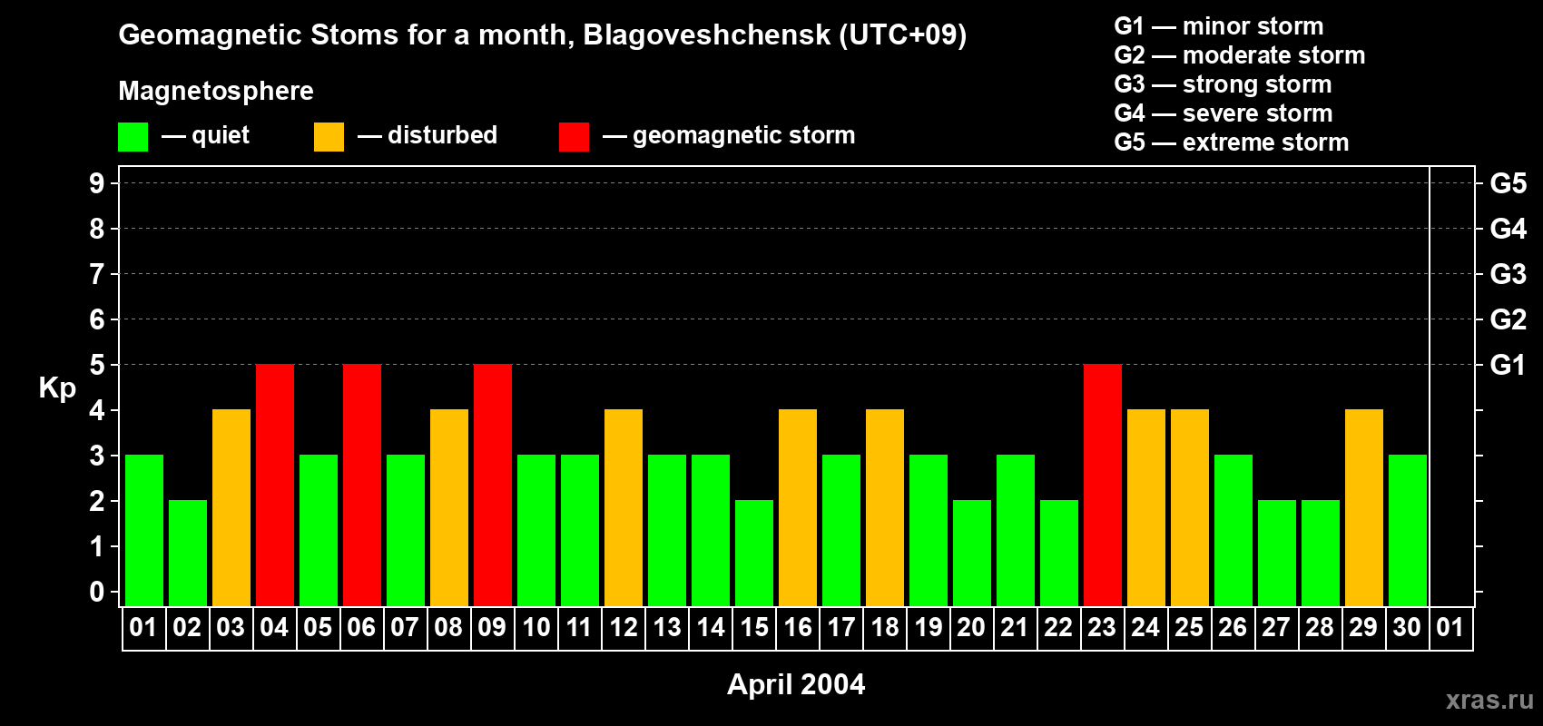 Changes in the maximum daily geomagnetic index Kp in April 2004