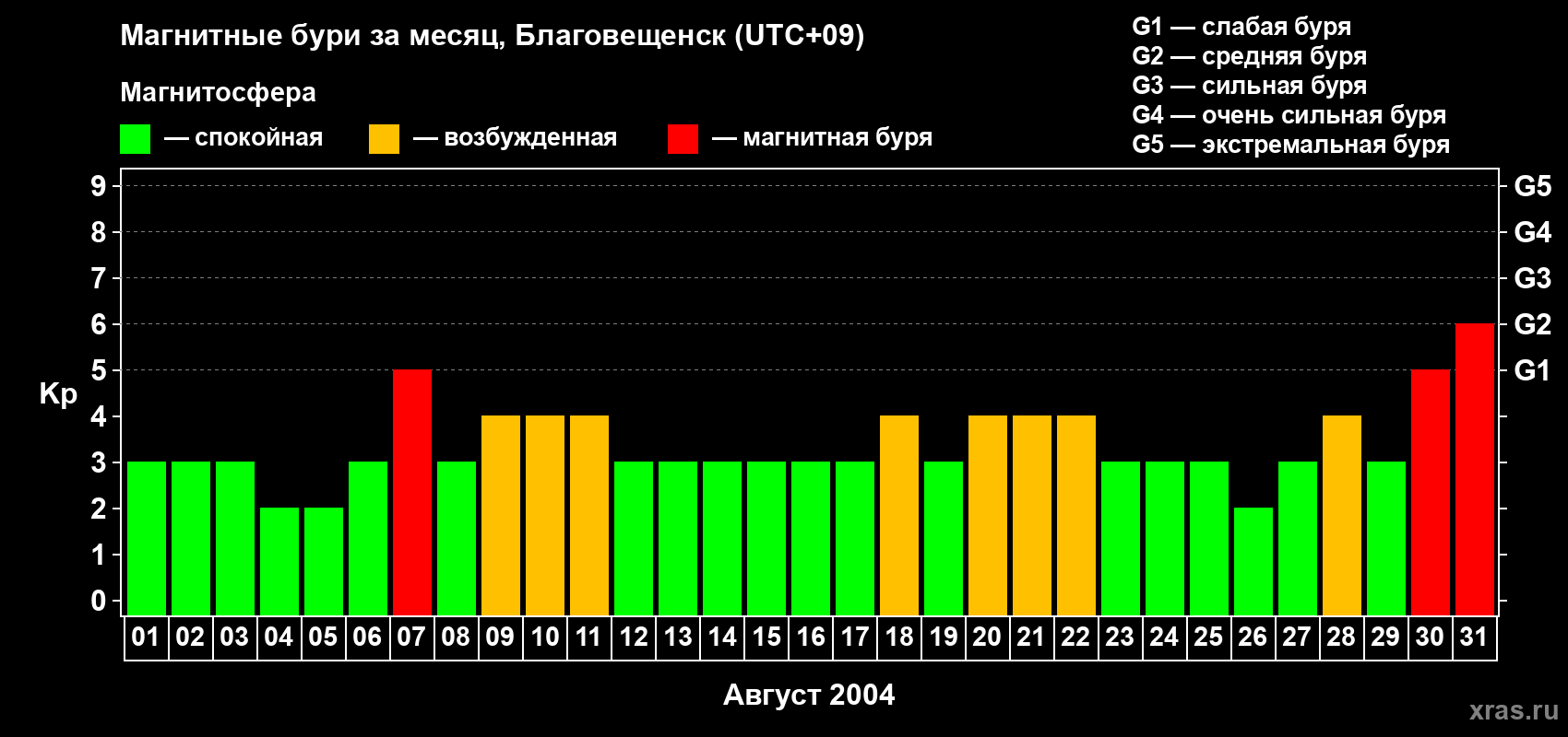 Изменения геомагнитного индекса Kp в августе 2004 года