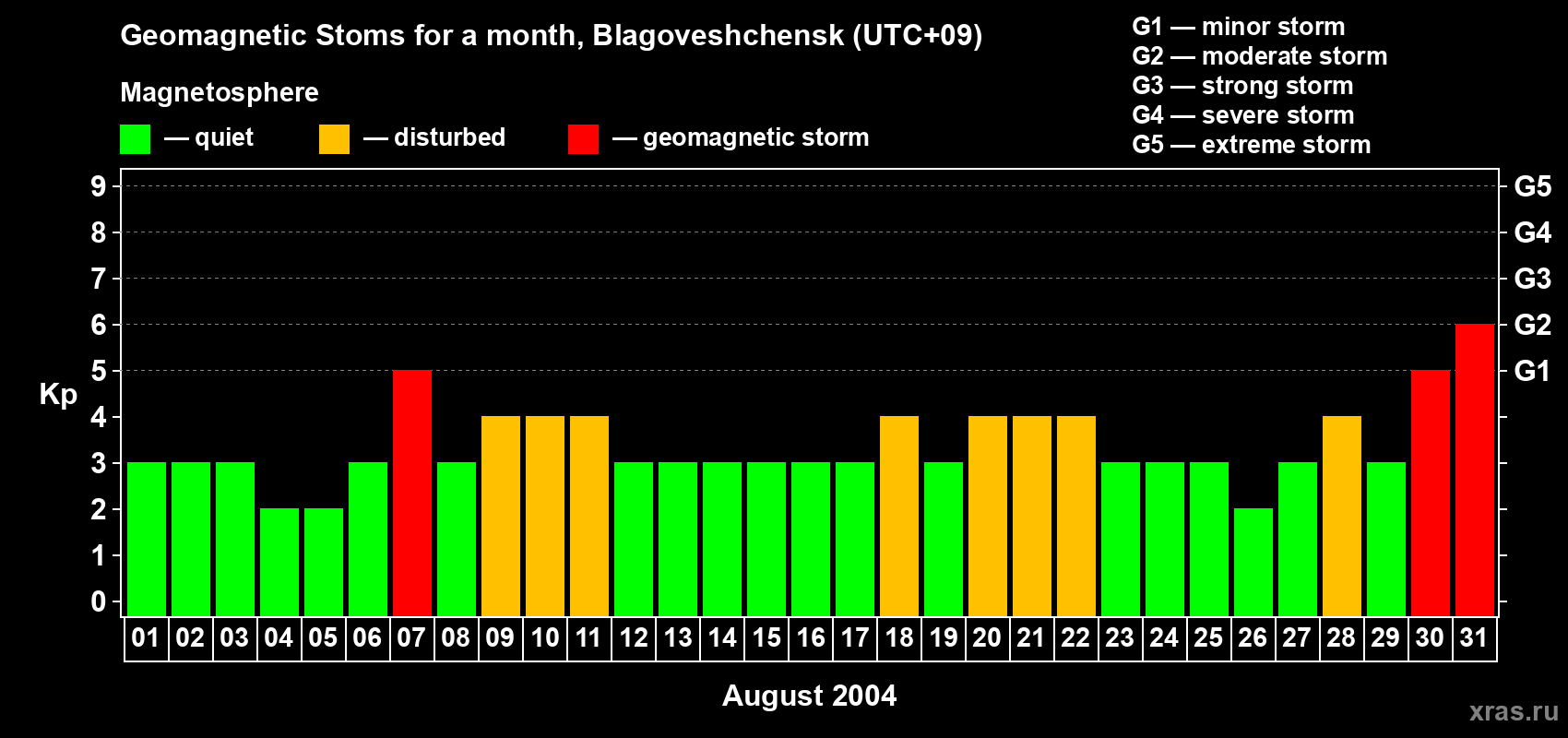 Changes in the maximum daily geomagnetic index Kp in August 2004