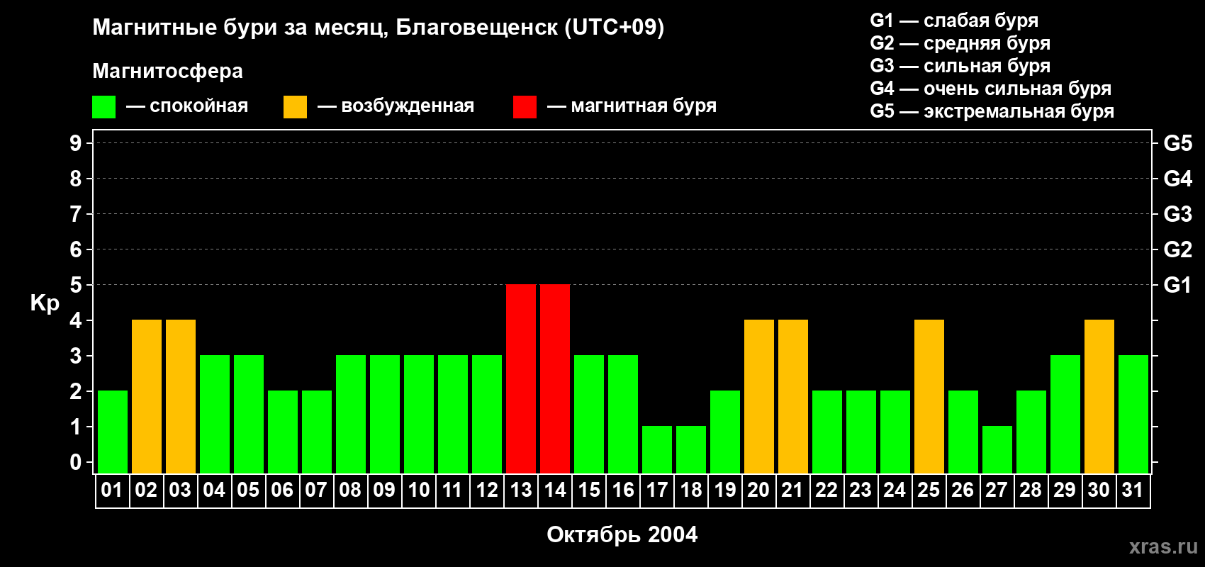 Изменения геомагнитного индекса Kp в октябре 2004 года