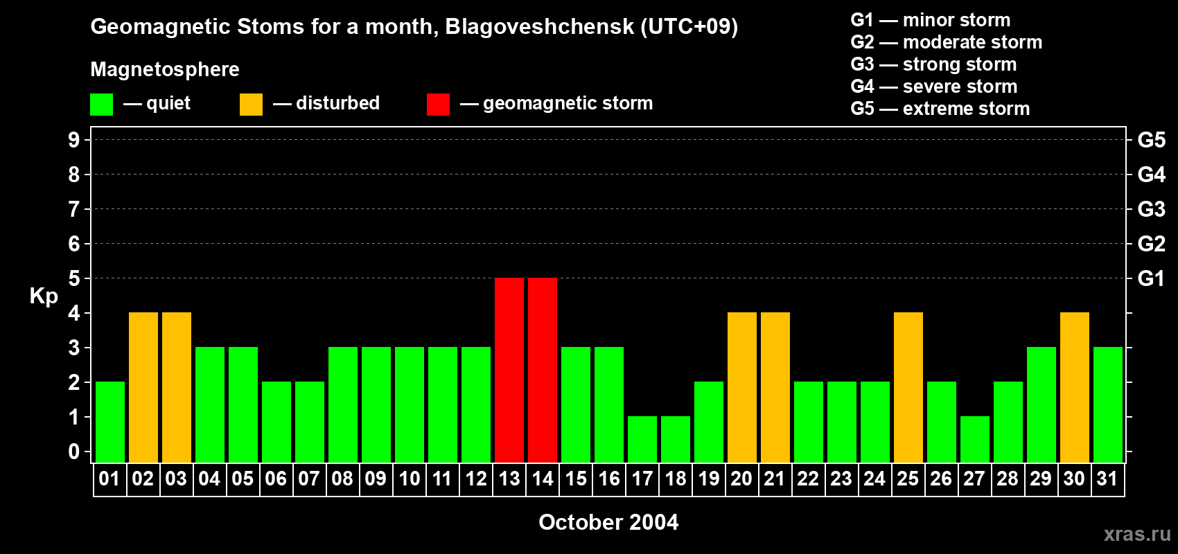Changes in the maximum daily geomagnetic index Kp in October 2004