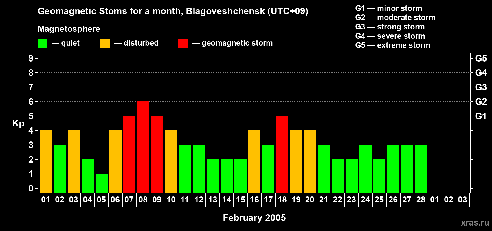 Changes in the maximum daily geomagnetic index Kp in February 2005