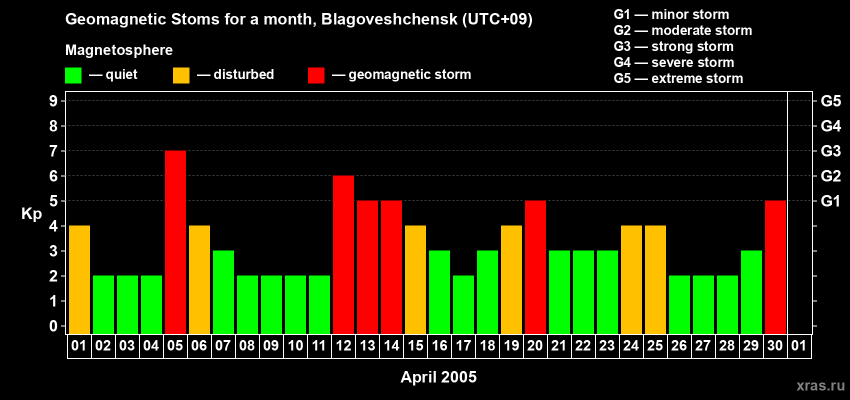 Changes in the maximum daily geomagnetic index Kp in April 2005