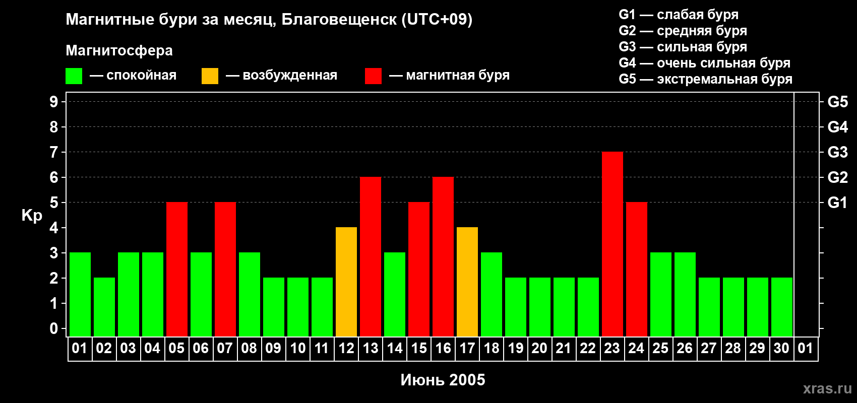 Изменения геомагнитного индекса Kp в июне 2005 года