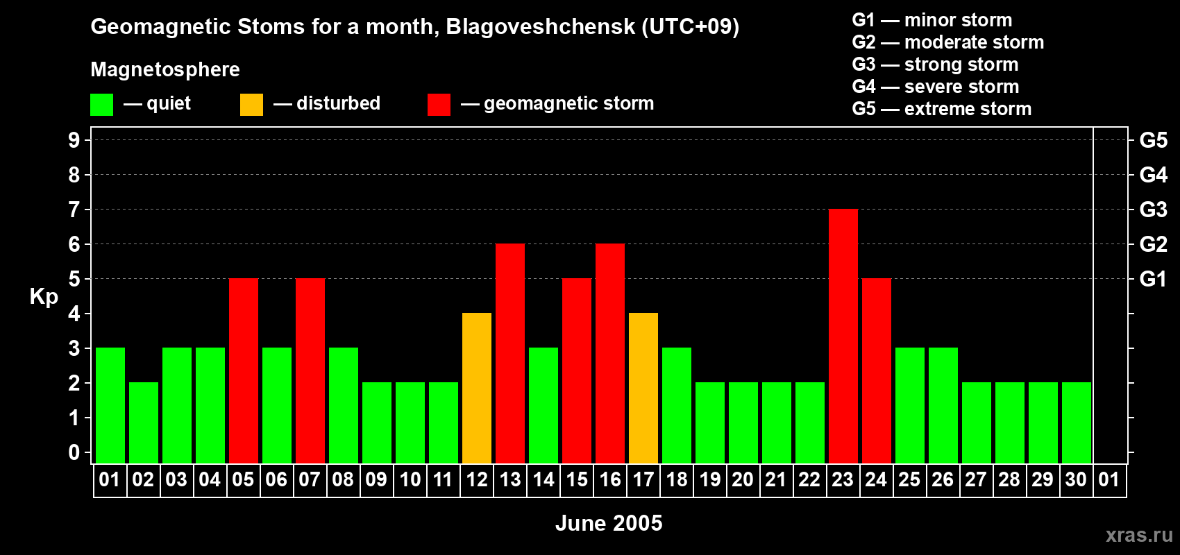 Changes in the maximum daily geomagnetic index Kp in June 2005