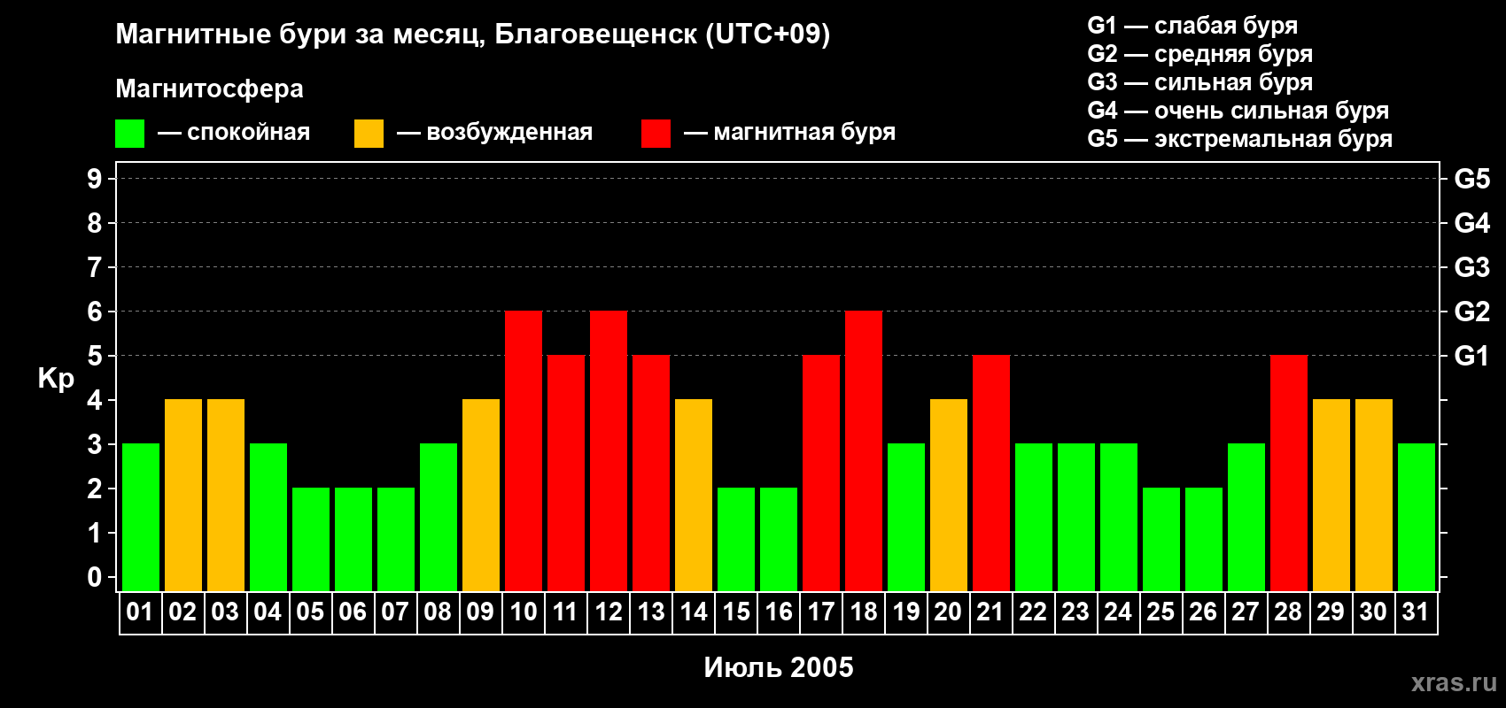 Изменения геомагнитного индекса Kp в июле 2005 года
