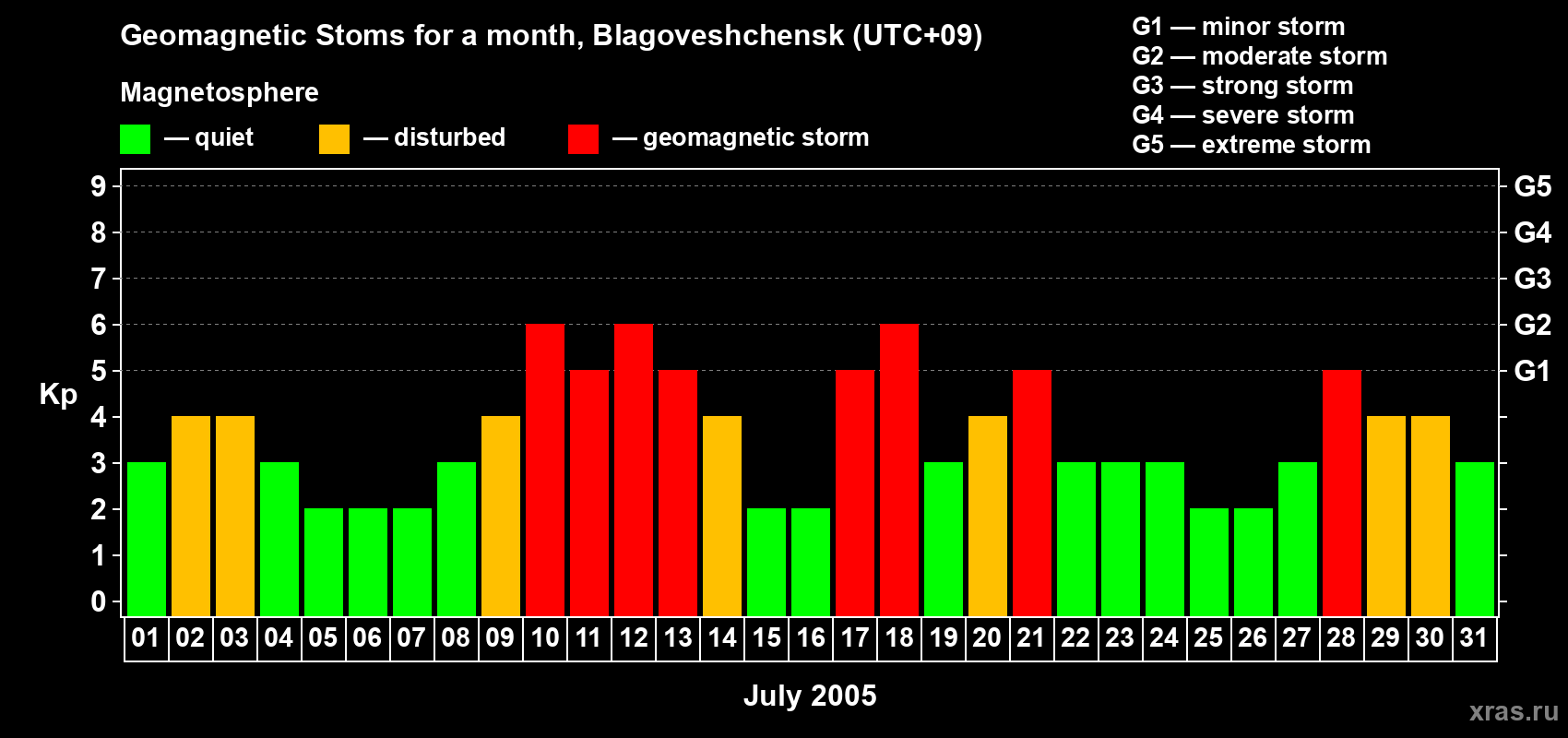 Changes in the maximum daily geomagnetic index Kp in July 2005