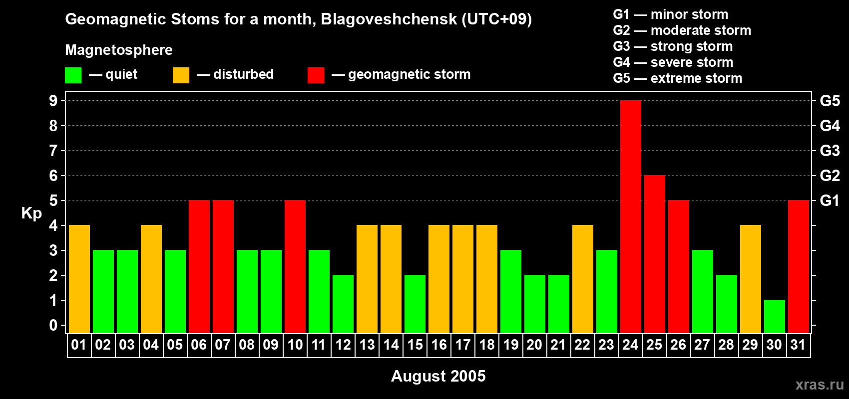Changes in the maximum daily geomagnetic index Kp in August 2005