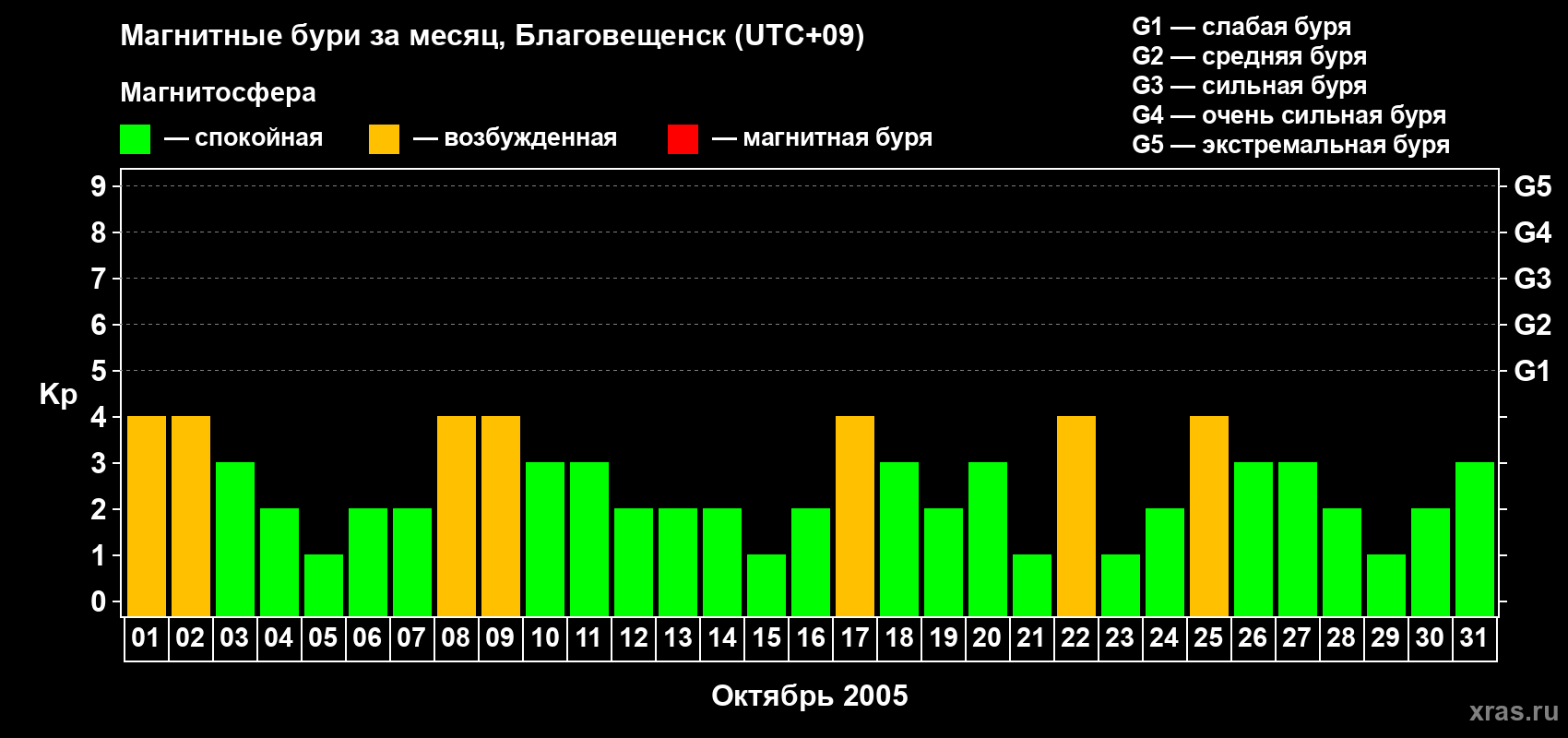 Изменения геомагнитного индекса Kp в октябре 2005 года