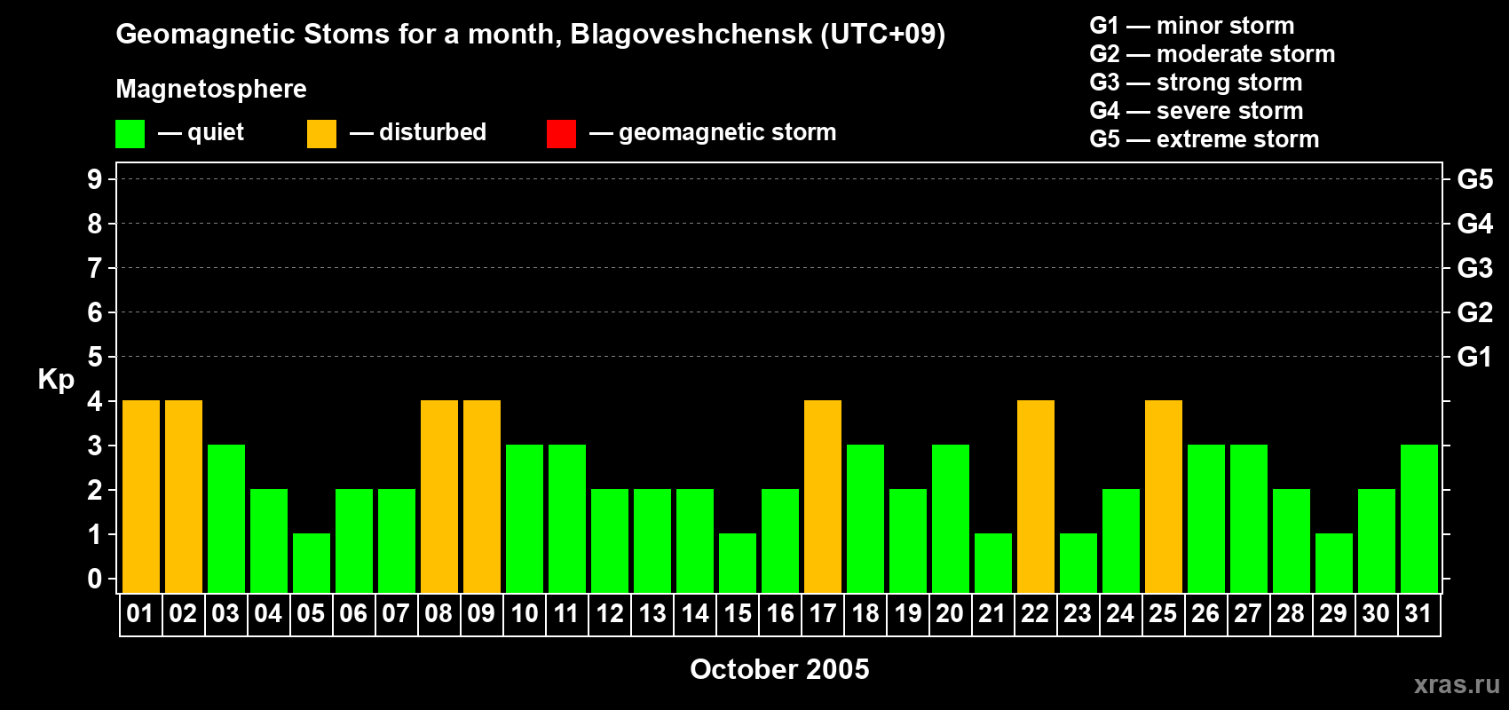 Changes in the maximum daily geomagnetic index Kp in October 2005