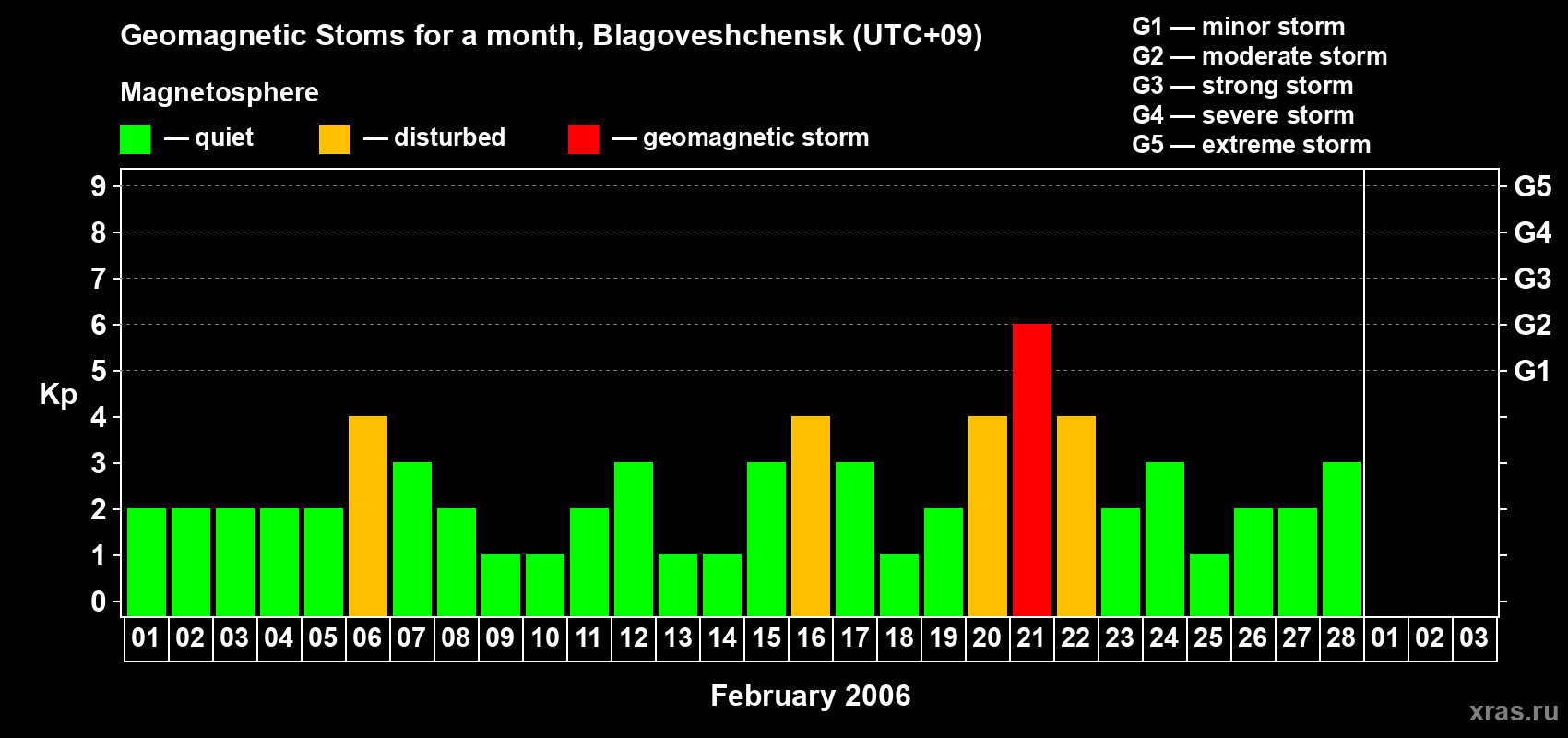 Changes in the maximum daily geomagnetic index Kp in February 2006